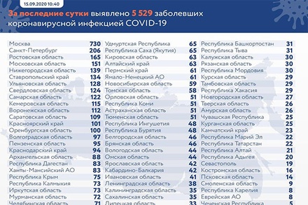 За сутки в России выявлено 5 529 случаев заражения коронавирусом