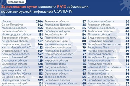 За сутки в России выявлено 9 412 случаев коронавируса