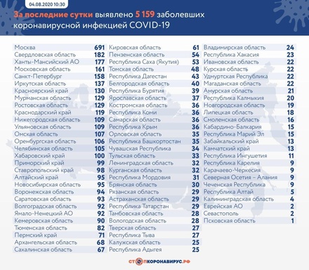 Число больных COVID-19 в России за сутки выросло на 5 159
