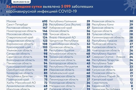 В России зарегистрировали 5 099 новых случаев COVID-19