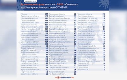 Число больных COVID-19 в России за сутки выросло на 5 212