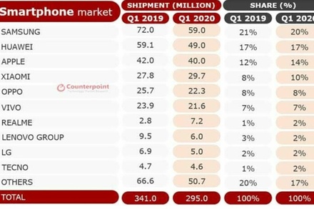 Аналитики заявили о сильнейшем в истории падении рынка смартфонов из-за COVID-19