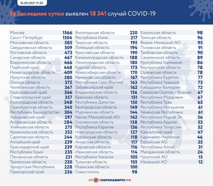 В России за сутки зафиксирован 18 341 случай заражения коронавирусом