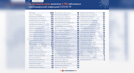 Число подтверждённых случаев COVID-19 в России за сутки увеличилось на 4 785