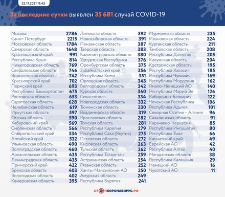 В России за сутки зафиксирован 35 681 случай заражения коронавирусом