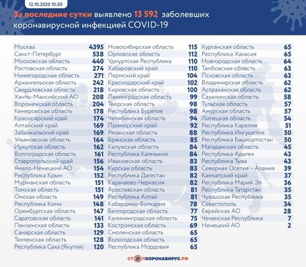 В России за сутки зафиксировано 13 592 случая заражения коронавирусом