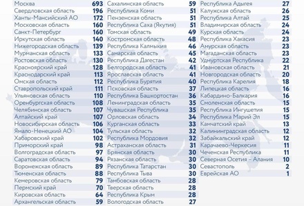 За сутки в России зафиксировали 5 394 новых заражения коронавирусом