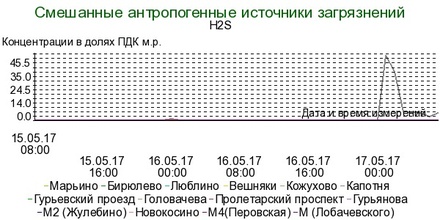 Содержание сероводорода на юго-востоке Москвы превысило норму в 51 раз