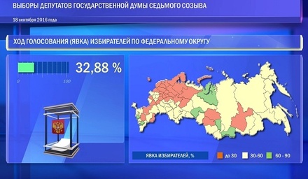 Явка на выборах депутатов Госдумы в России к 15:00 мск составила почти 33%