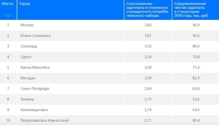 Названы российские города-лидеры по уровню зарплат
