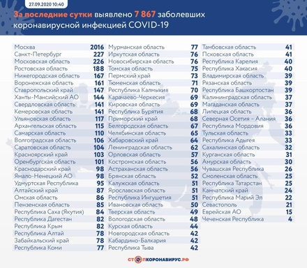 В Москве впервые с 2 июня коронавирусом заразились 2 016 человек