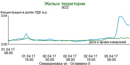 Мосэкомониторинг зафиксировал превышение уровня сероводорода в нескольких районах Москвы