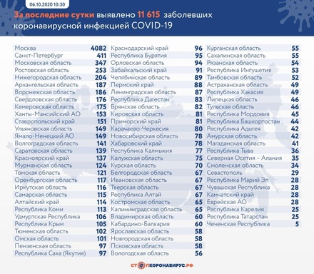 В России за сутки подтверждено 11 615 случаев коронавируса