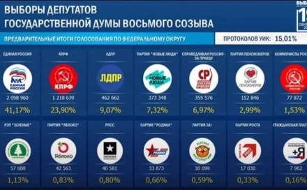 «Единая Россия» набирает 41,17% голосов после обработки 15% протоколов