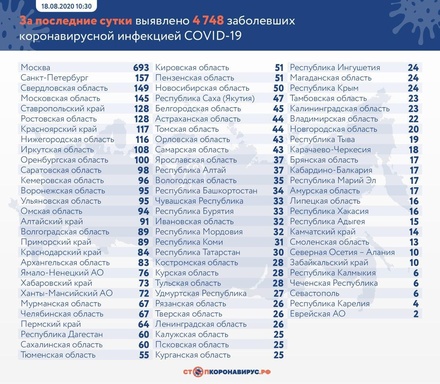 Число заболевших COVID-19 в России за сутки выросло на 4 748