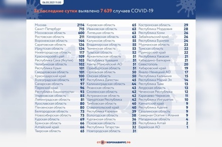 В России за сутки зафиксировано 7 639 случаев заражения коронавирусом