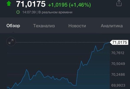 Доллар достиг 71 рубля впервые с конца мая