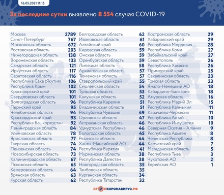 В России за сутки зафиксировано 9 289 случаев заражения коронавирусом