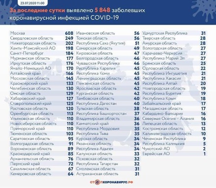 За сутки в России выявлено 5 848 новых случаев коронавируса