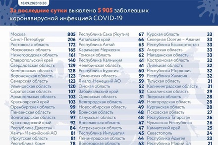 Число заболевших COVID-19 в России за сутки выросло на 5 905