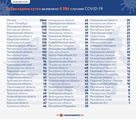 В России за сутки зафиксировано 8 386 случаев заражения коронавирусом