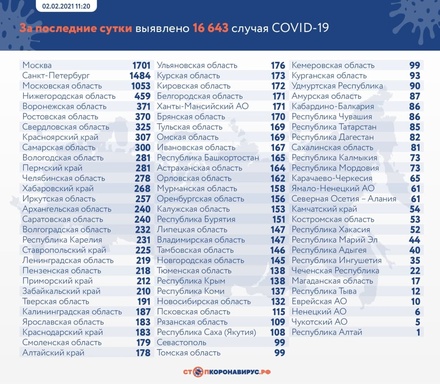 В России за сутки зафиксировано 16 643 случая заражения коронавирусом
