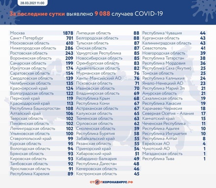 В России за сутки выявлено 9 088 новых случаев COVID-19