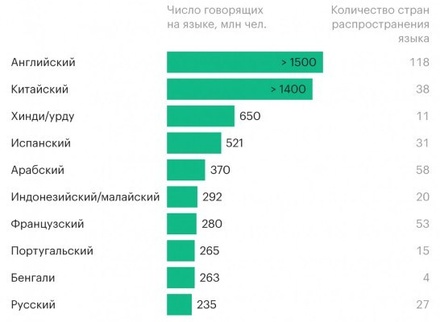 Число изучающих русский язык в мире упало вдвое со времён распада СССР