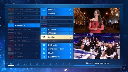 В финале «Евровидения» показали итоги голосования белорусского жюри