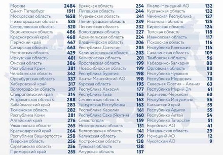 В России за сутки зафиксировано 22 804 случая заражения коронавирусом