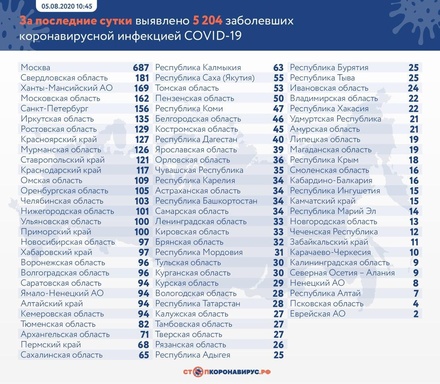 В России выявлено 5 204 новых случая коронавируса