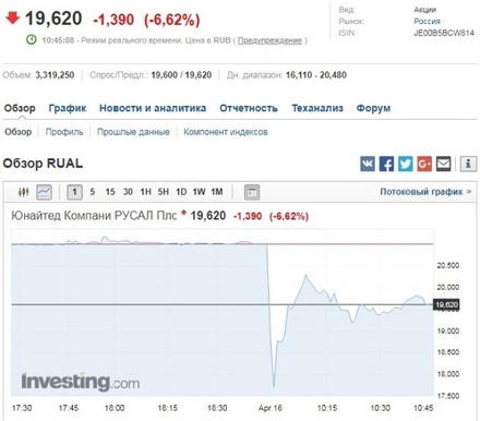 Акции РУСАЛа на открытии московских торгов рухнули на 23 процента