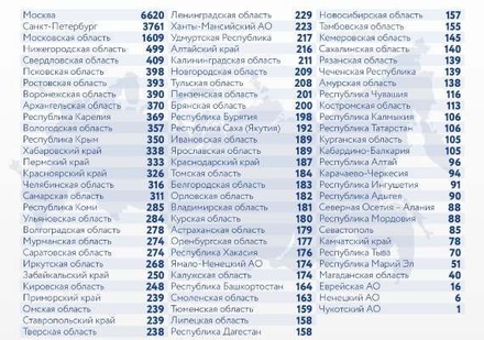 В России за сутки зафиксировано 28 284 случая заражения коронавирусом