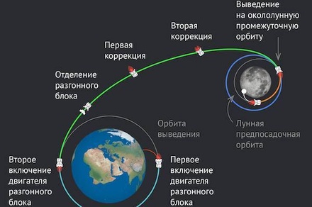 Автоматическая станция «Луна-25» провела первую коррекцию траектории