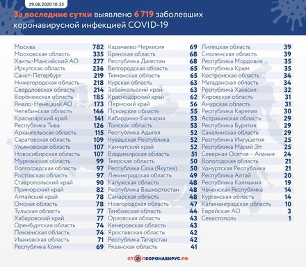 Число заболевших COVID-19 в России выросло за сутки на 6 719