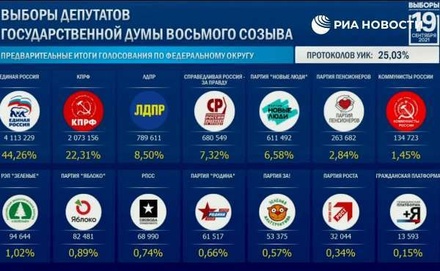 «Единая Россия» набирает 44,26% голосов по итогам обработки 25,03% протоколов