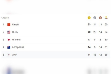 Россия опустилась на пятое место турнирной таблицы в общем командном зачёте ОИ