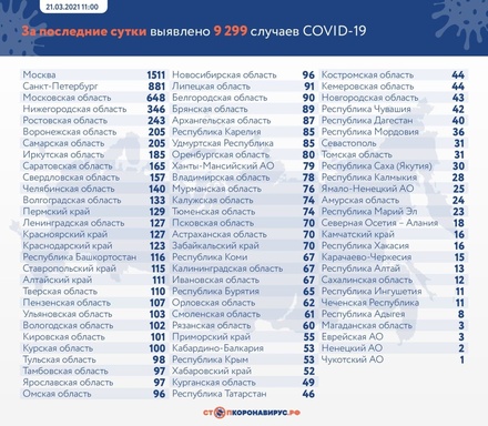В России за сутки зафиксировано 9 299 случаев заражения коронавирусом