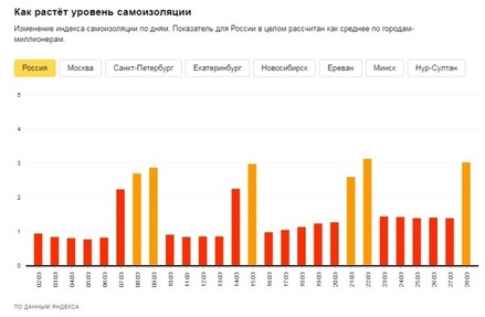 Уровень самоизоляции граждан начали измерять в России