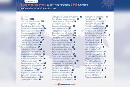 В России число излечившихся от коронавируса достигло 5 568