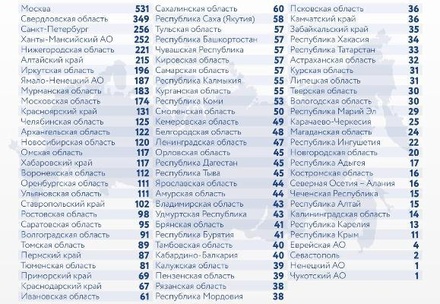 За сутки в России зарегистрировано 6 428 новых случаев заражения COVID-19