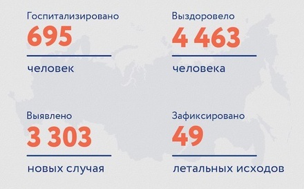 В России за сутки зафиксировано 3 303 случая заражения коронавирусом